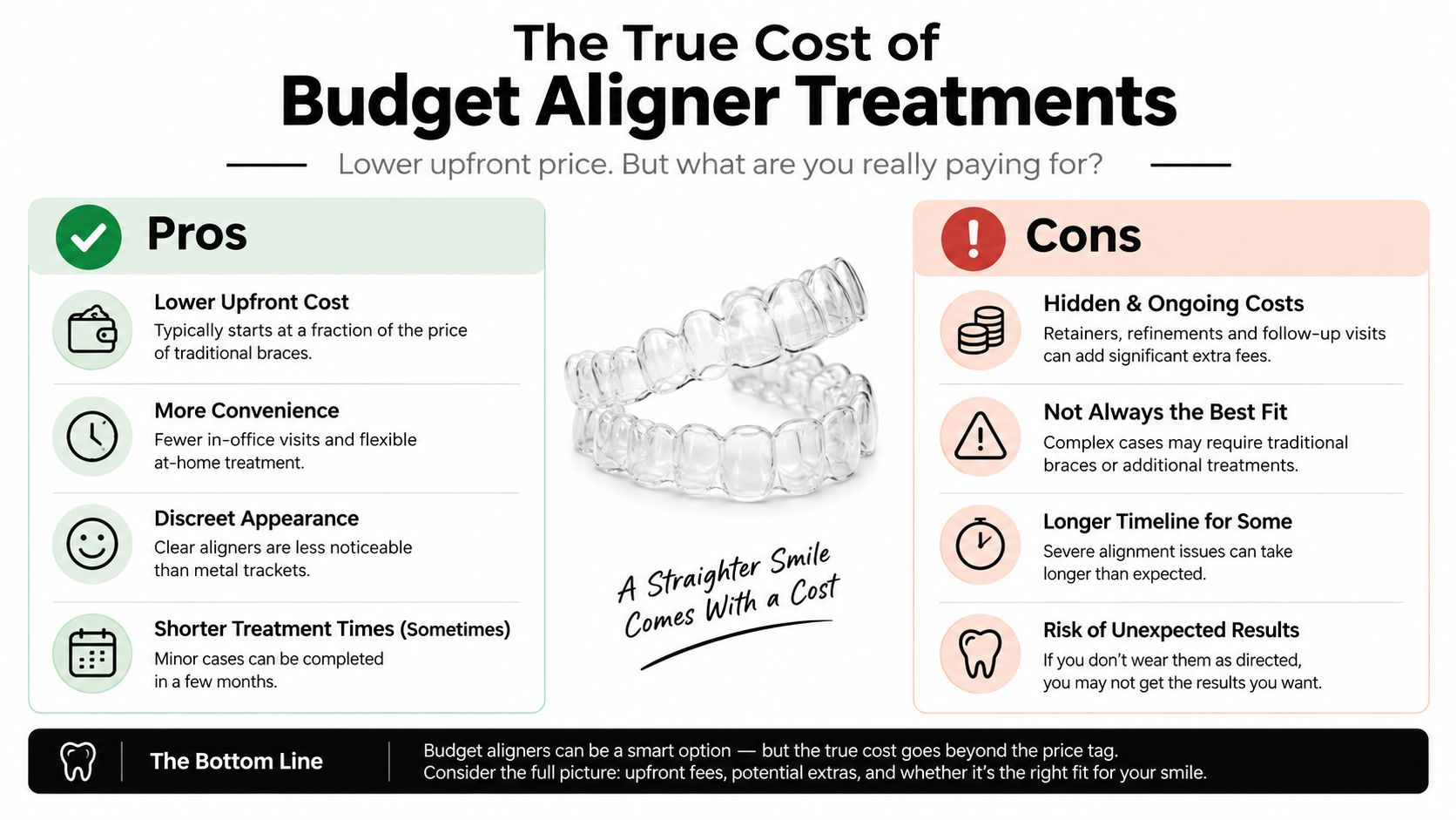 An infographic comparing the pros and cons of using affordable clear aligners for dental teeth straightening treatments.