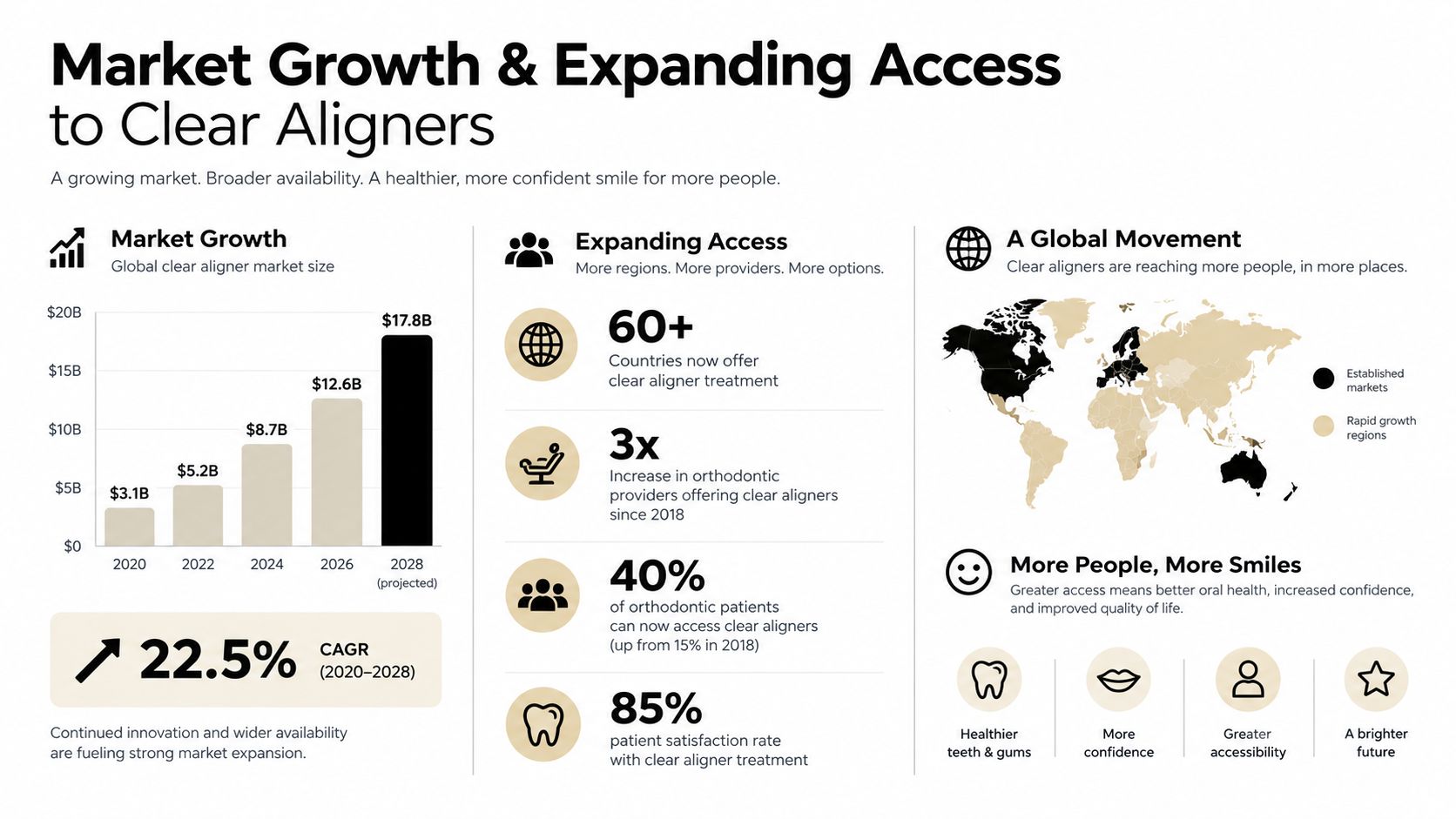 An infographic showing the global growth and expanding access to clear aligner dental treatments worldwide.