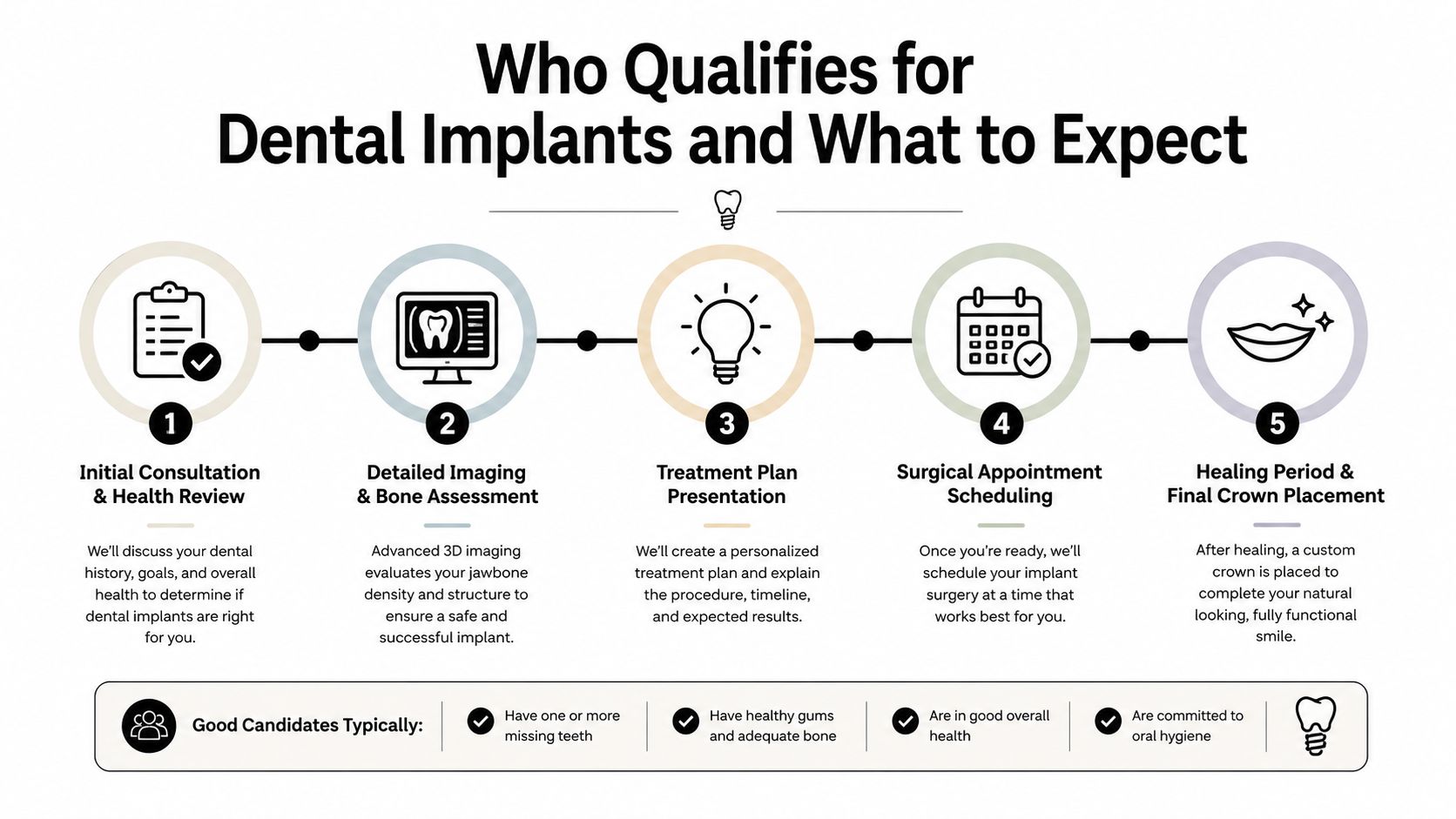A five-step infographic detailing the dental implant procedure and the ideal candidates for the treatment.