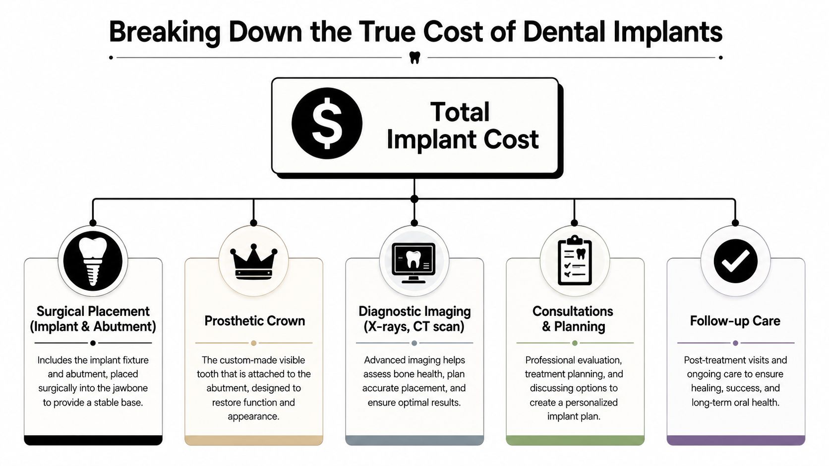 An infographic titled Breaking Down the True Cost of Dental Implants showing five key cost components.