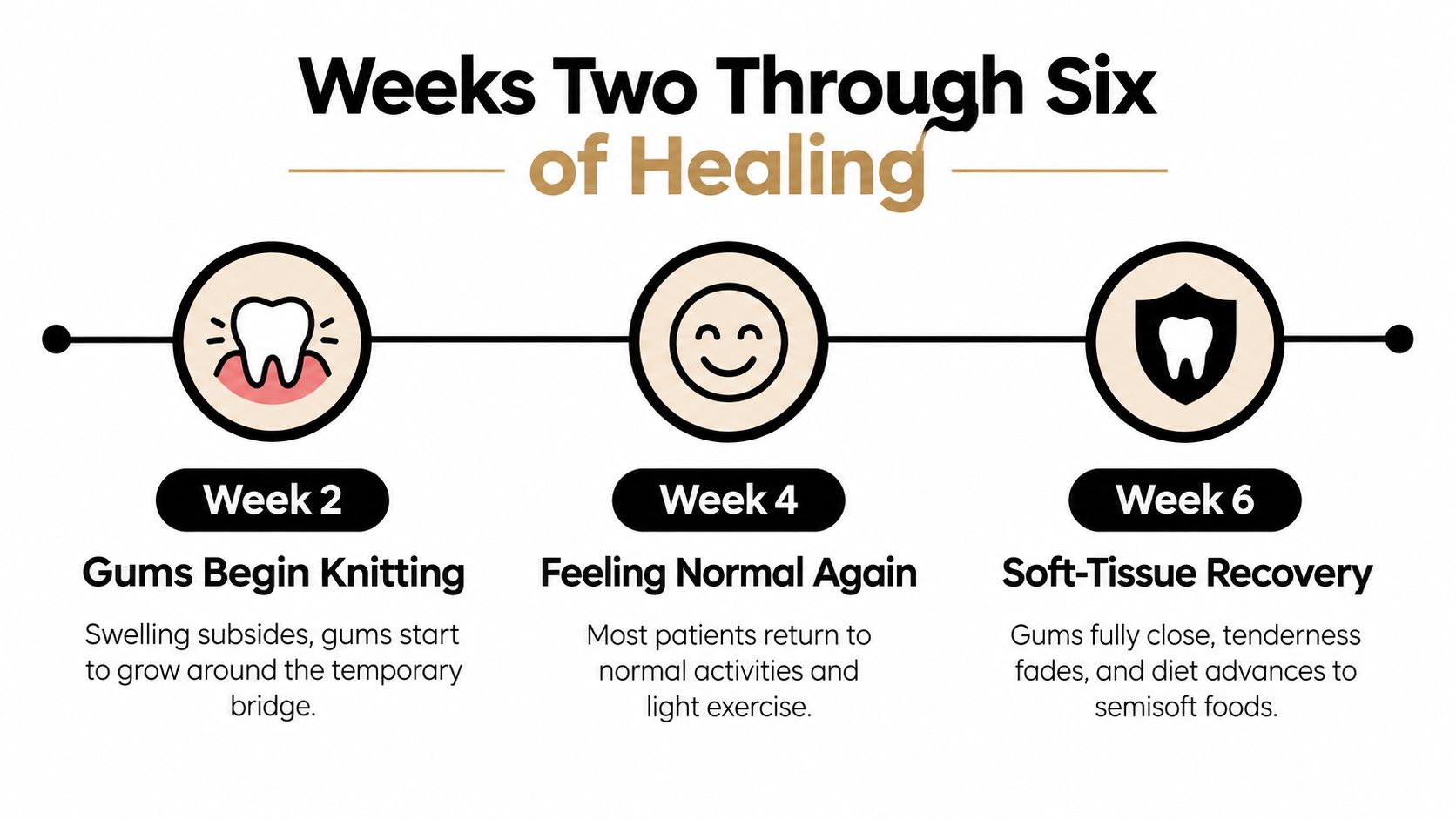 An infographic detailing the healing timeline for dental implants from week two through week six.