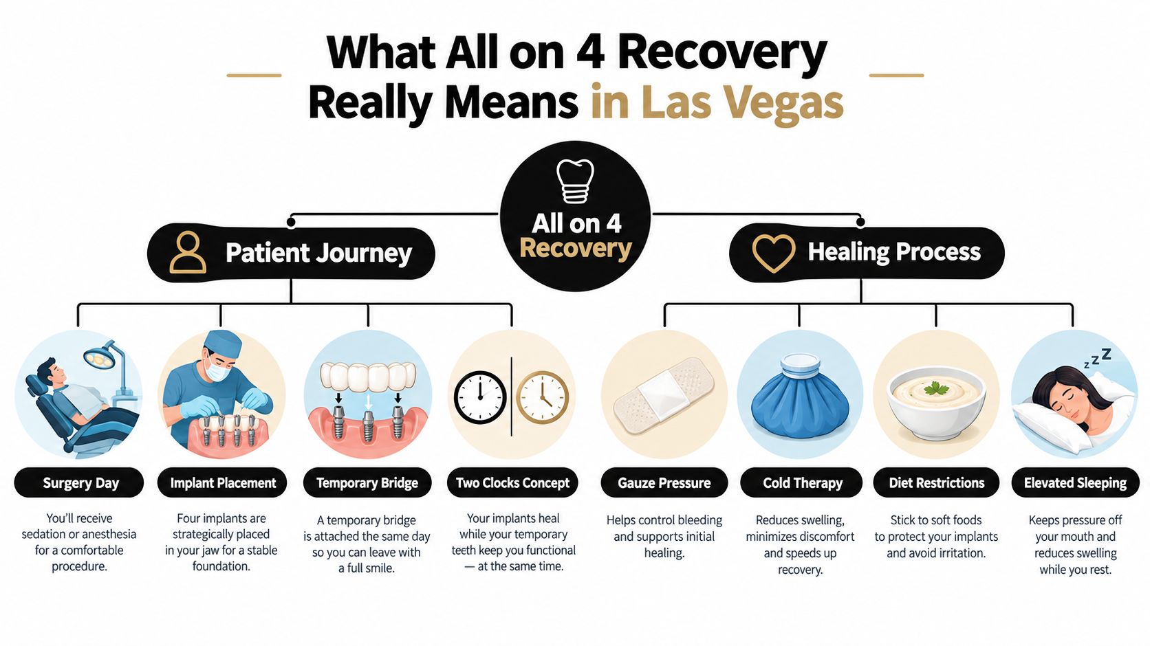A visual guide outlining the All on 4 dental implant patient journey and recovery process steps.