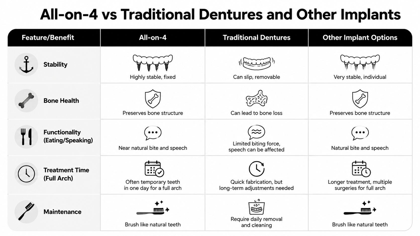 A comparison chart table detailing the benefits of All-on-4 implants versus traditional dentures and other implant options.