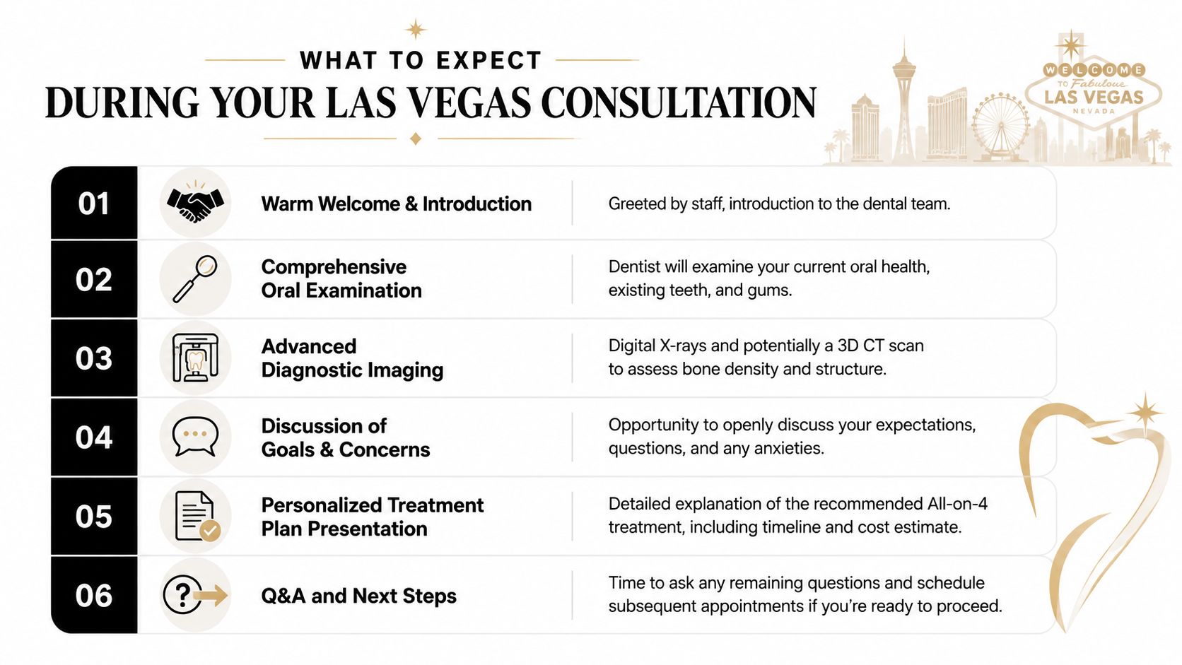 An infographic detailing the six-step process for a dental consultation for all-on-4 implants in Las Vegas.