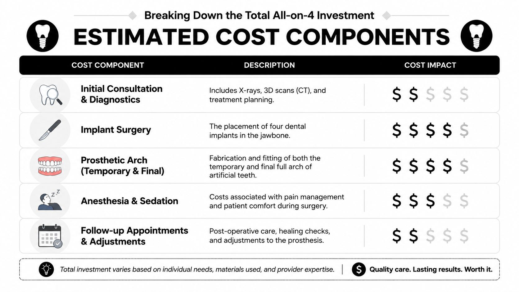 A chart breaking down the estimated cost components for an All-on-4 dental implant procedure.