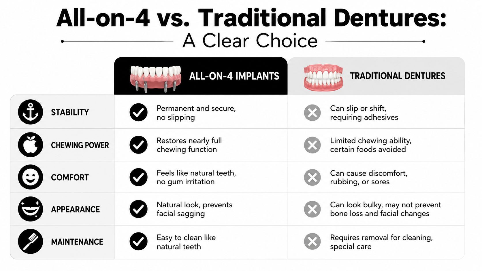 A comparison chart showing the benefits of All-on-4 dental implants versus traditional removable dentures.