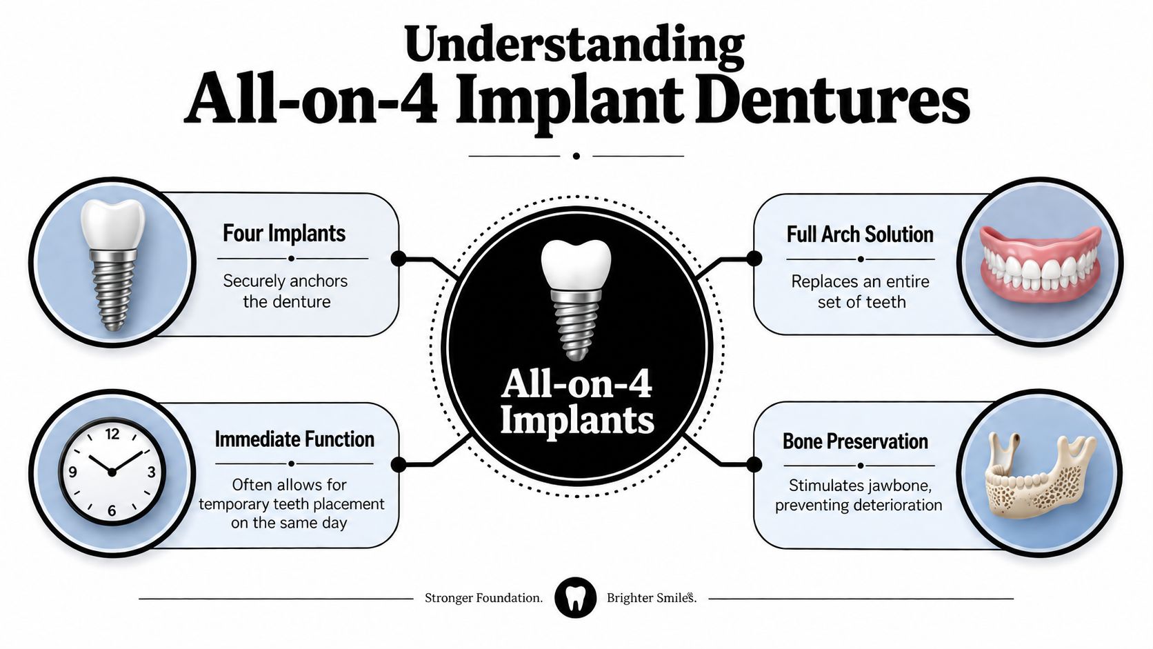 An infographic detailing the benefits of All-on-4 dental implants, including immediate function and bone preservation.