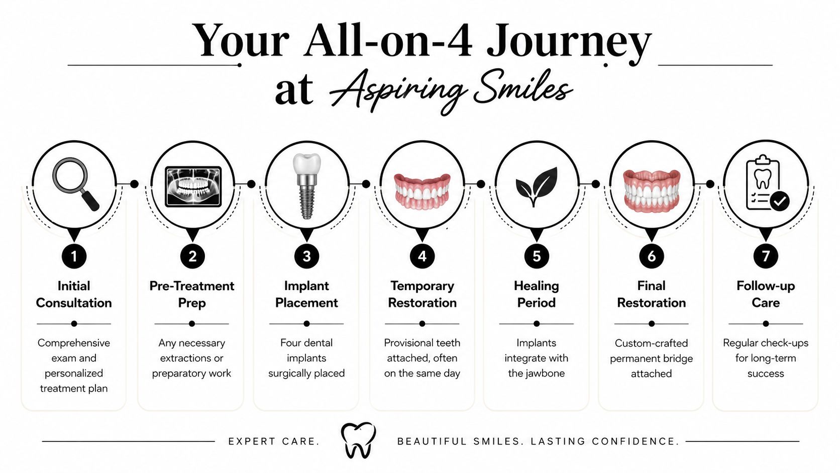 A visual guide outlining the seven-step All-on-4 dental implant treatment journey provided by Aspiring Smiles.