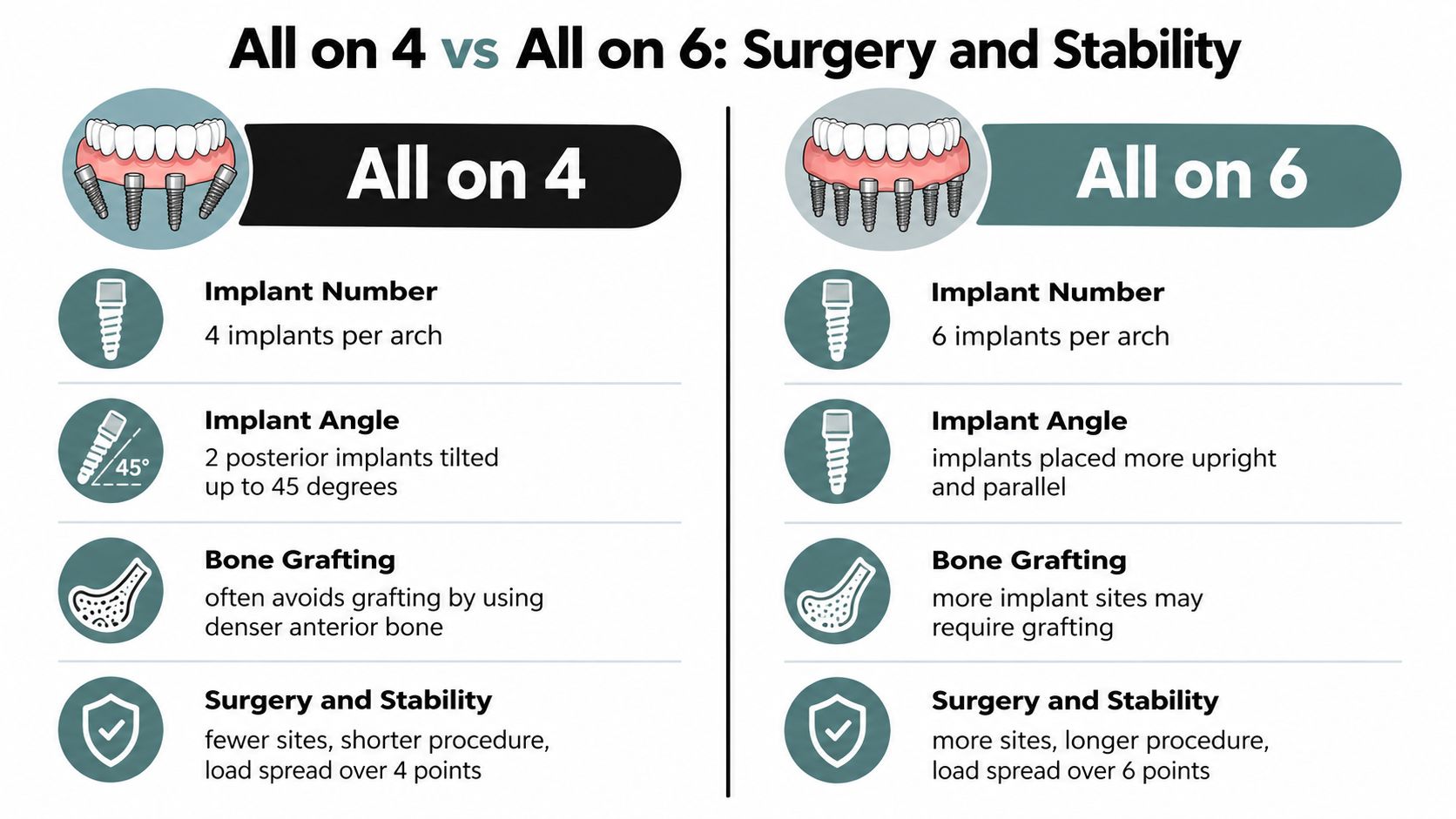 A comparison infographic showing the surgical differences and stability between All-on-4 and All-on-6 dental implants.