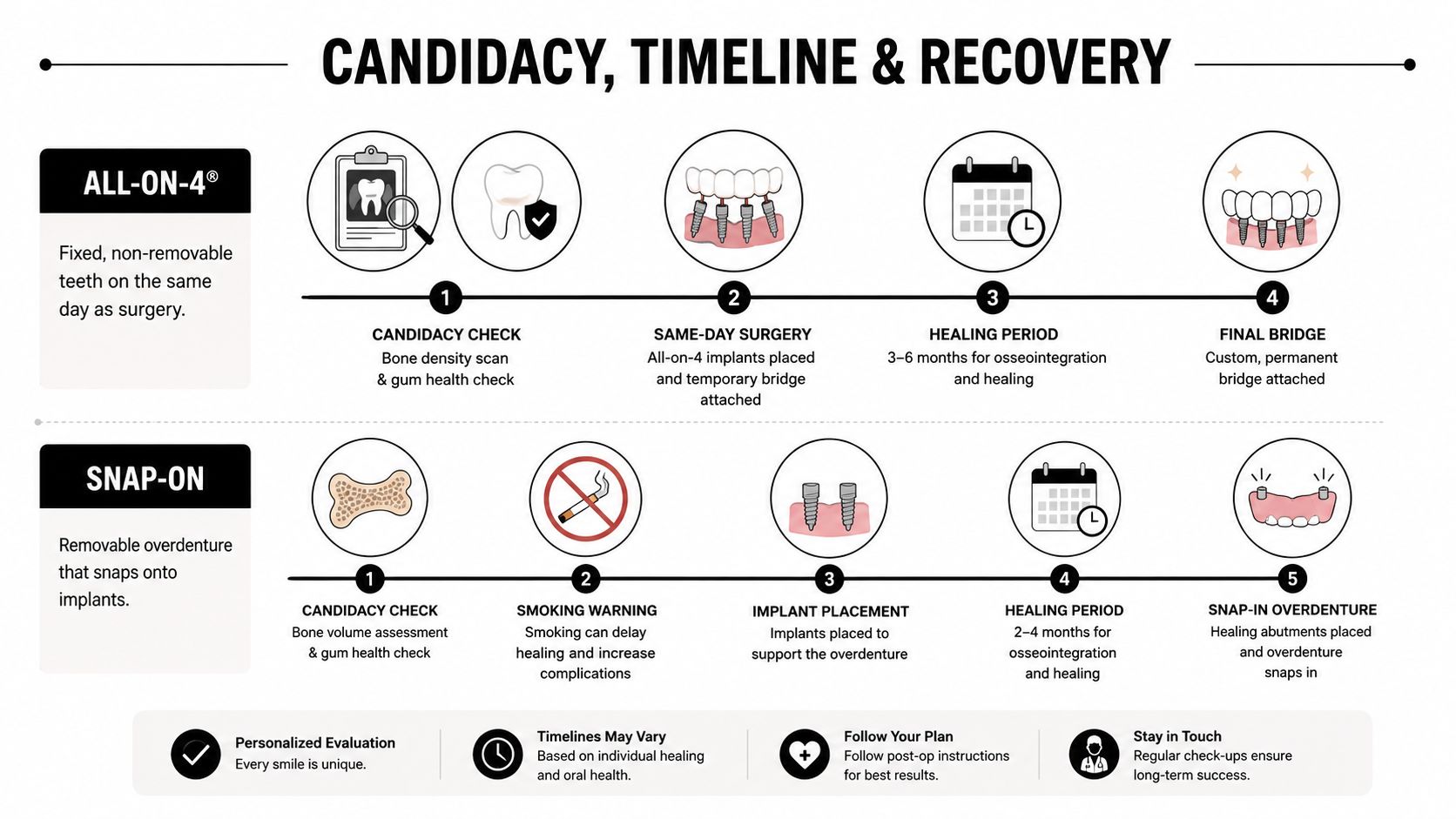 A comparison infographic detailing the candidacy, surgery timeline, and recovery process for All-on-4 and snap-on dentures.