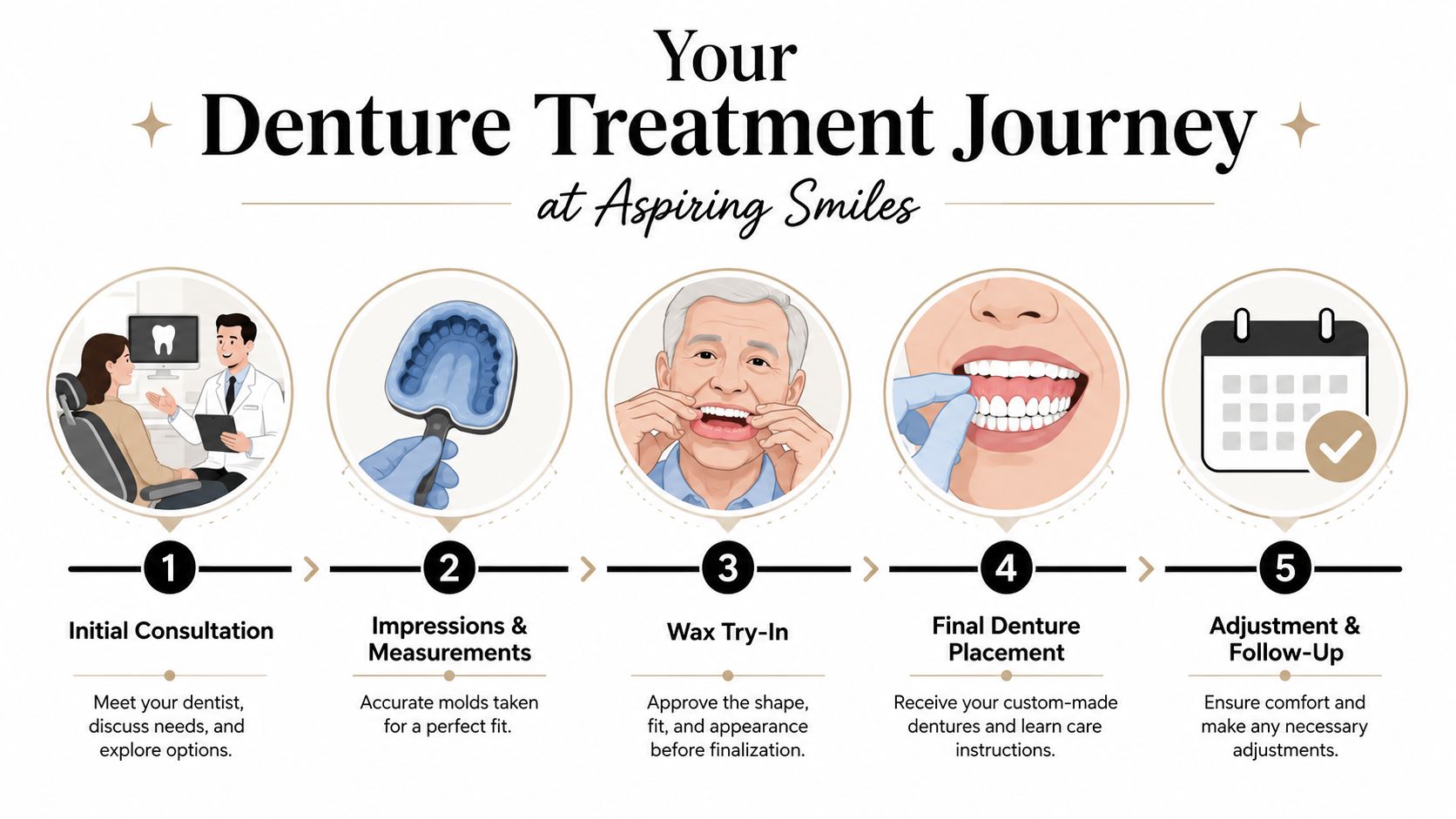 An infographic detailing the five-step denture treatment journey provided by Aspiring Smiles for patients.