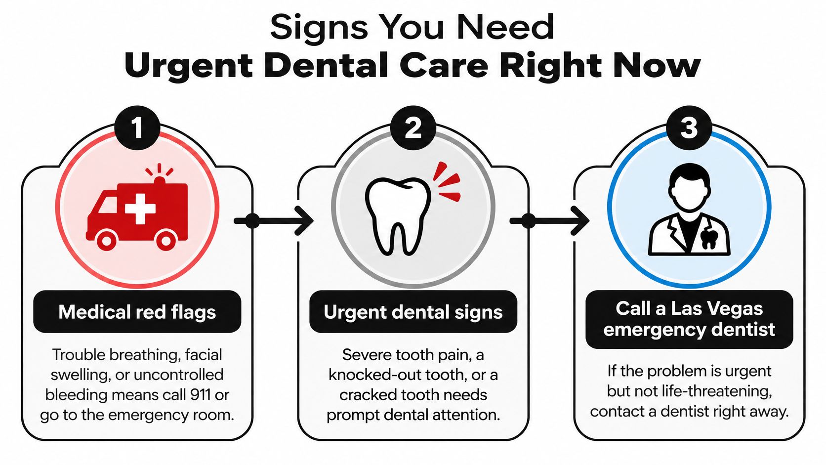 An infographic showing steps for urgent dental care, including calling 911 for emergencies or a dentist for tooth pain.