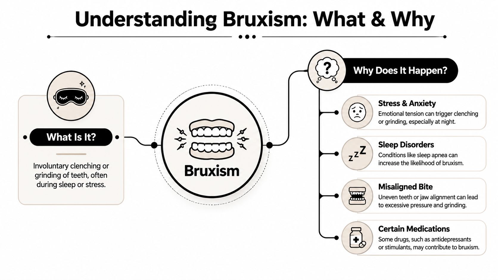 An infographic titled Understanding Bruxism explaining the definition of tooth grinding and its common causes.