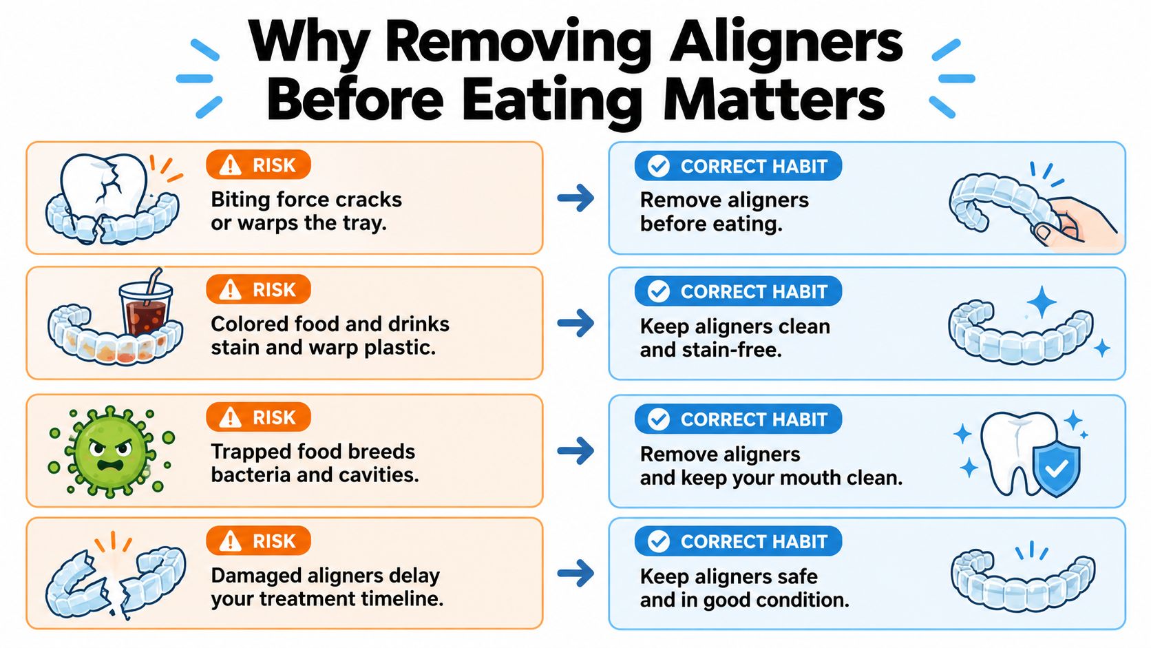 An infographic showing four risks of eating with dental aligners and the corresponding correct habits for care.