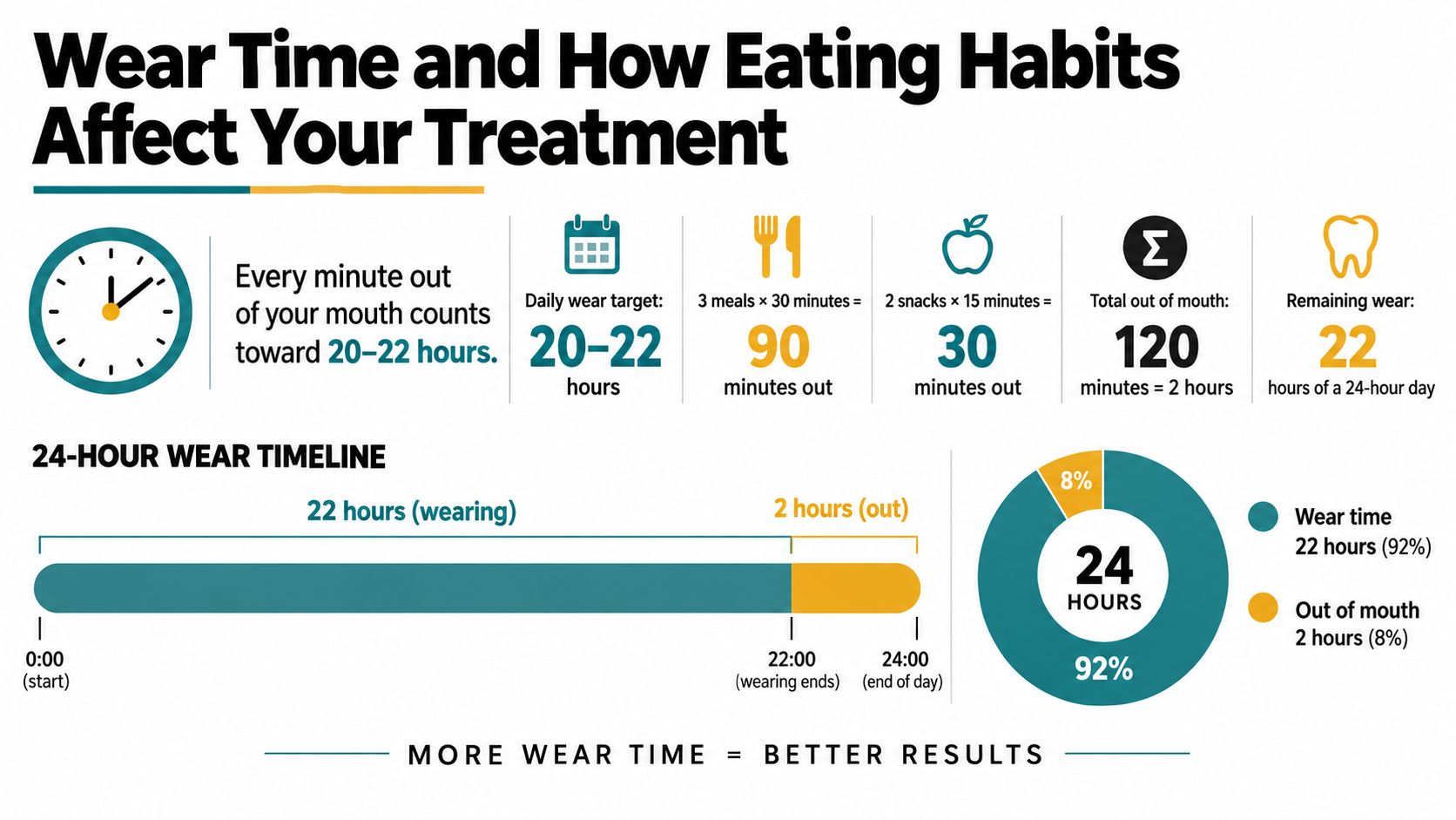 A visual guide explaining the daily wear time requirements and impact of eating habits on Invisalign treatment.