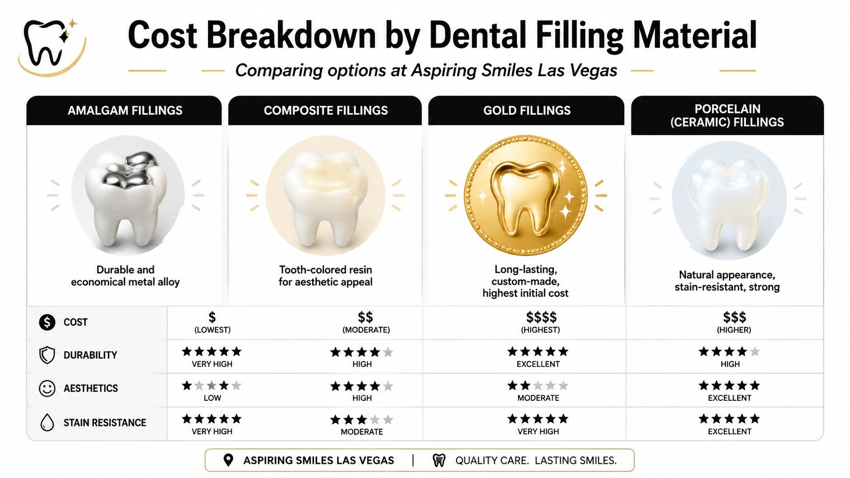 A comparison chart showing costs, durability, aesthetics, and stain resistance for four types of dental fillings.