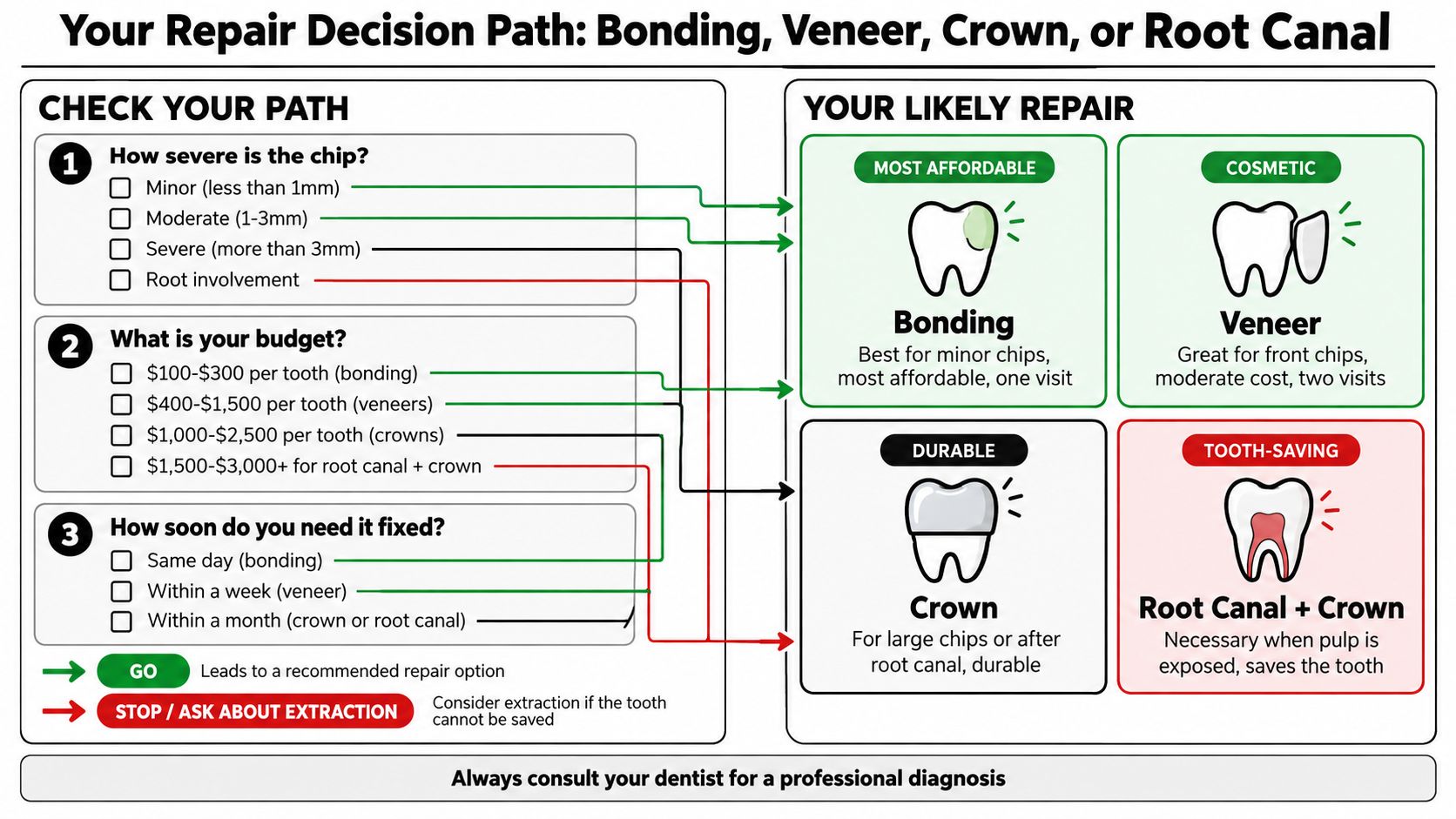 A dental repair decision infographic comparing bonding, veneers, crowns, and root canals based on severity and budget.