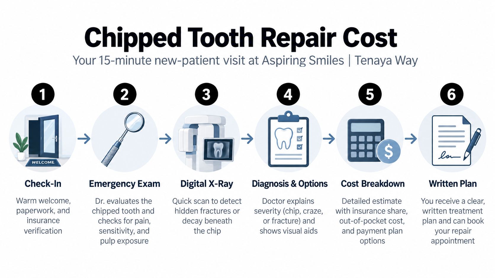 A six-step infographic illustrating the process of getting a cost assessment for chipped tooth repair at a dental clinic.