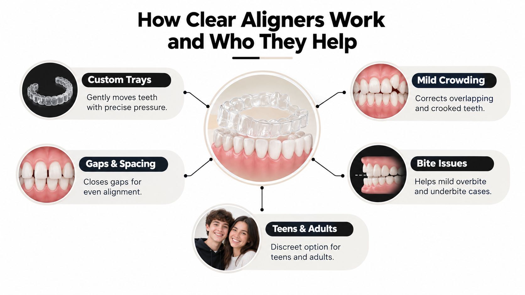 An infographic illustrating how clear aligners work to fix gaps, crowding, and bite issues for patients.