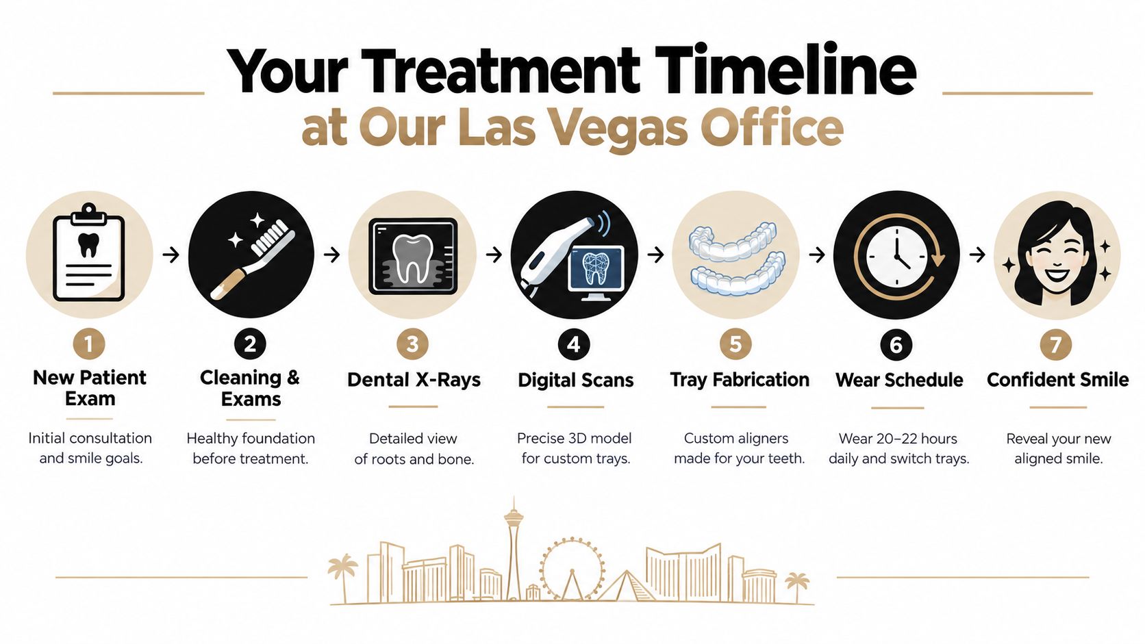 A step-by-step treatment timeline infographic showing the process from dental consultation to a confident smile.
