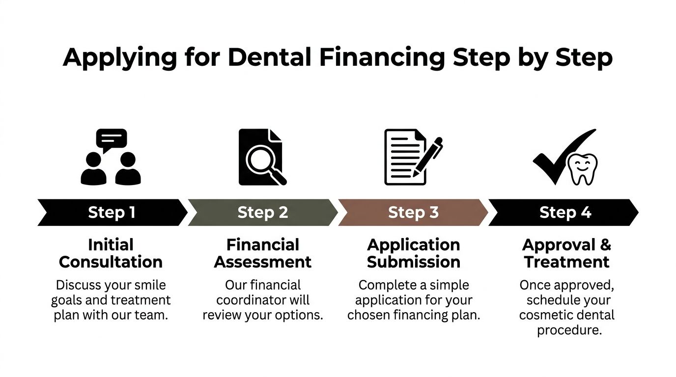 A four-step infographic illustrating the easy process for applying for cosmetic dental financing and treatment plans.
