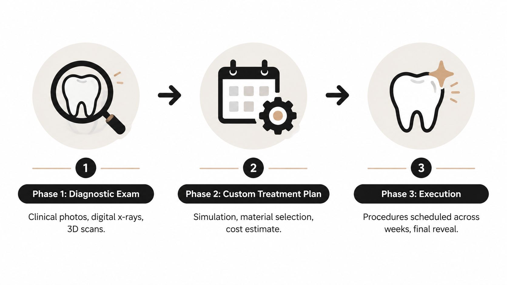 A three-step infographic showing the cosmetic dental process from diagnostic exams to treatment plans and final execution.