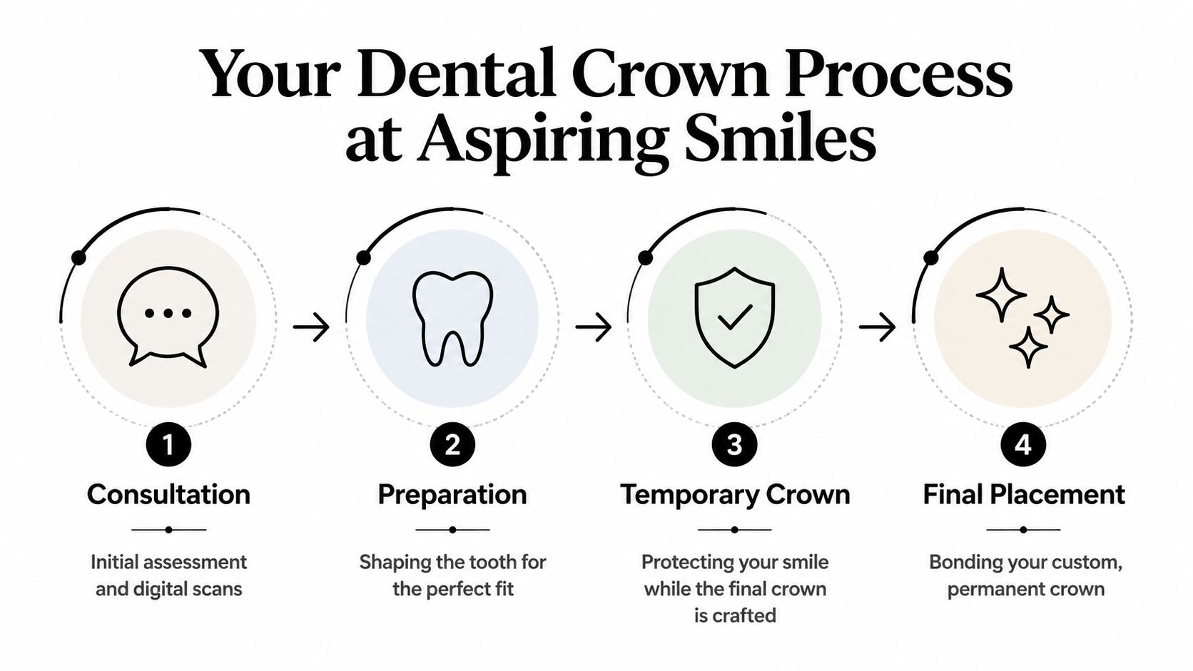 A four-step infographic illustrating the dental crown procedure at Aspiring Smiles, including consultation, preparation, temporary crown, and final placement.