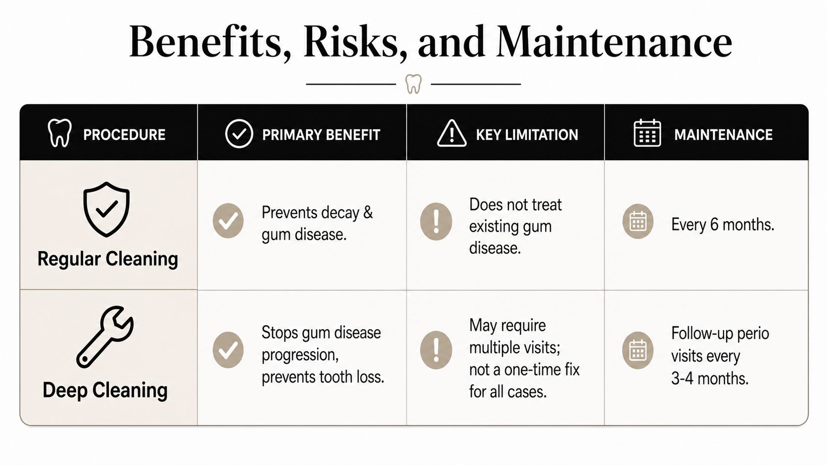 A comparison table outlining the benefits, limitations, and maintenance schedules for regular dental cleanings versus deep cleanings.
