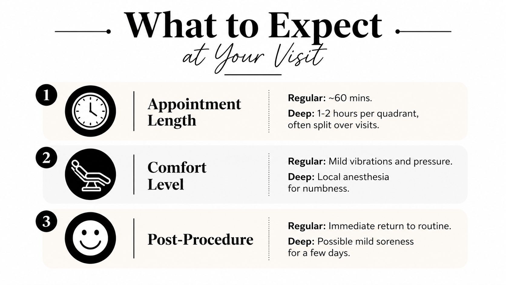 A comparison table between regular and deep dental cleaning appointments, detailing length, comfort, and post-procedure recovery expectations.