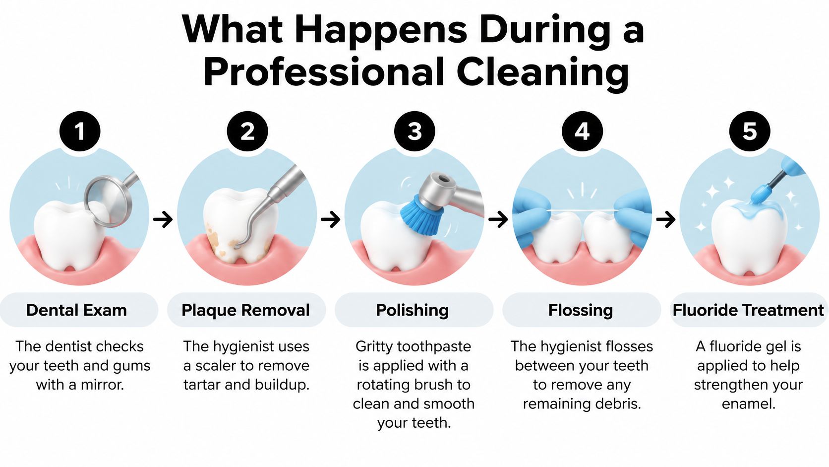 An infographic showing the five steps of a professional dental cleaning process from exam to fluoride.