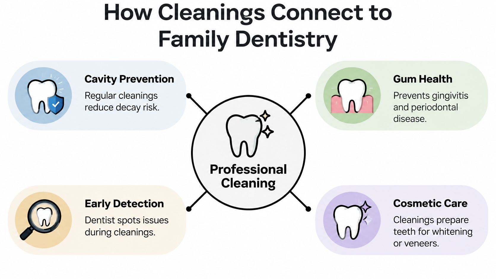 A diagram illustrating the four key benefits of professional dental cleanings for family oral health.