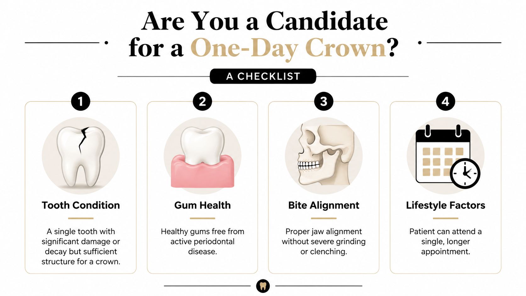 A checklist infographic illustrating the four key criteria to determine if a patient is a candidate for dental crowns in one day.