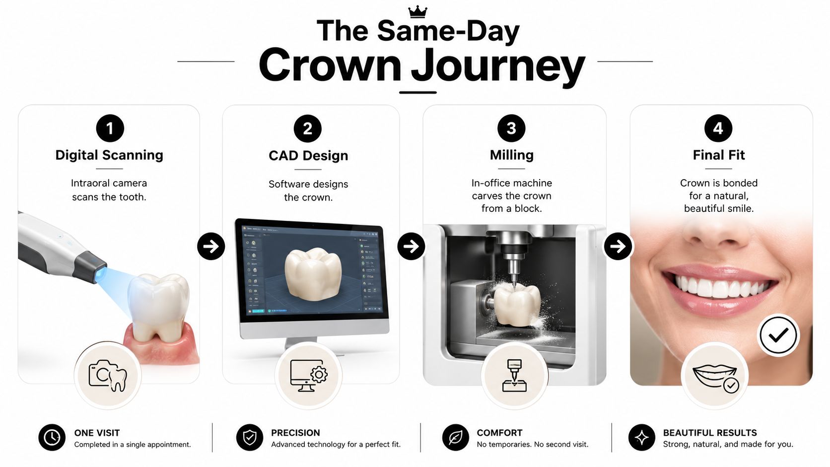 An infographic showing the four steps of the same-day dental crown process from digital scan to placement.