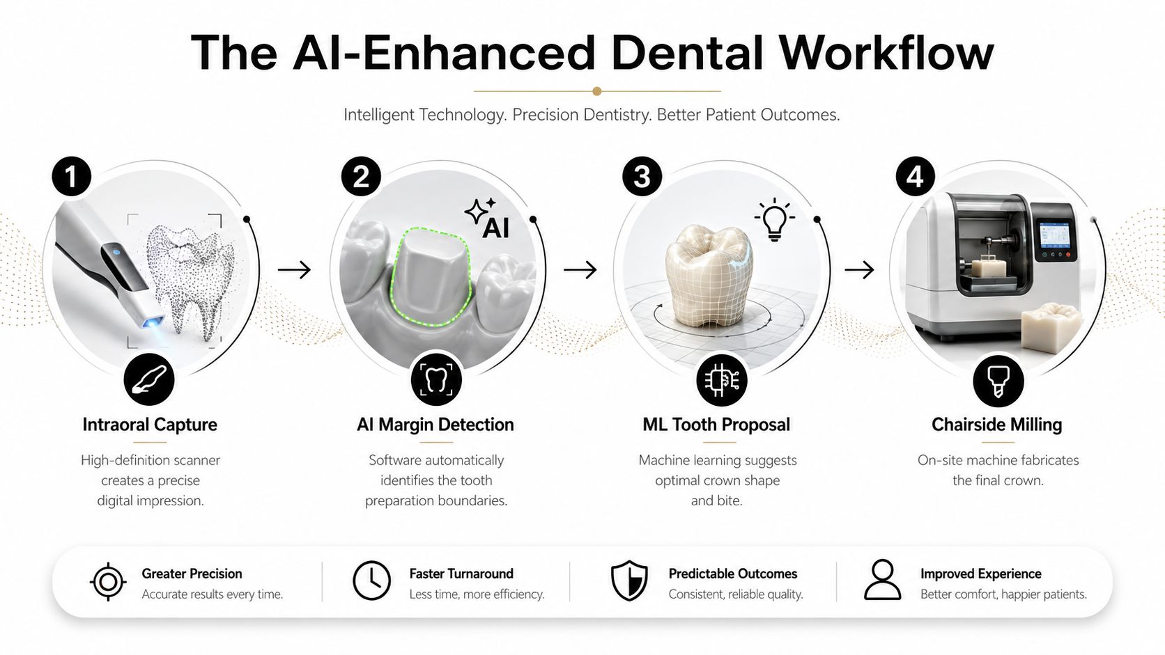 A four-step dental workflow diagram showcasing AI-enhanced technology for creating custom dental crowns efficiently and accurately.