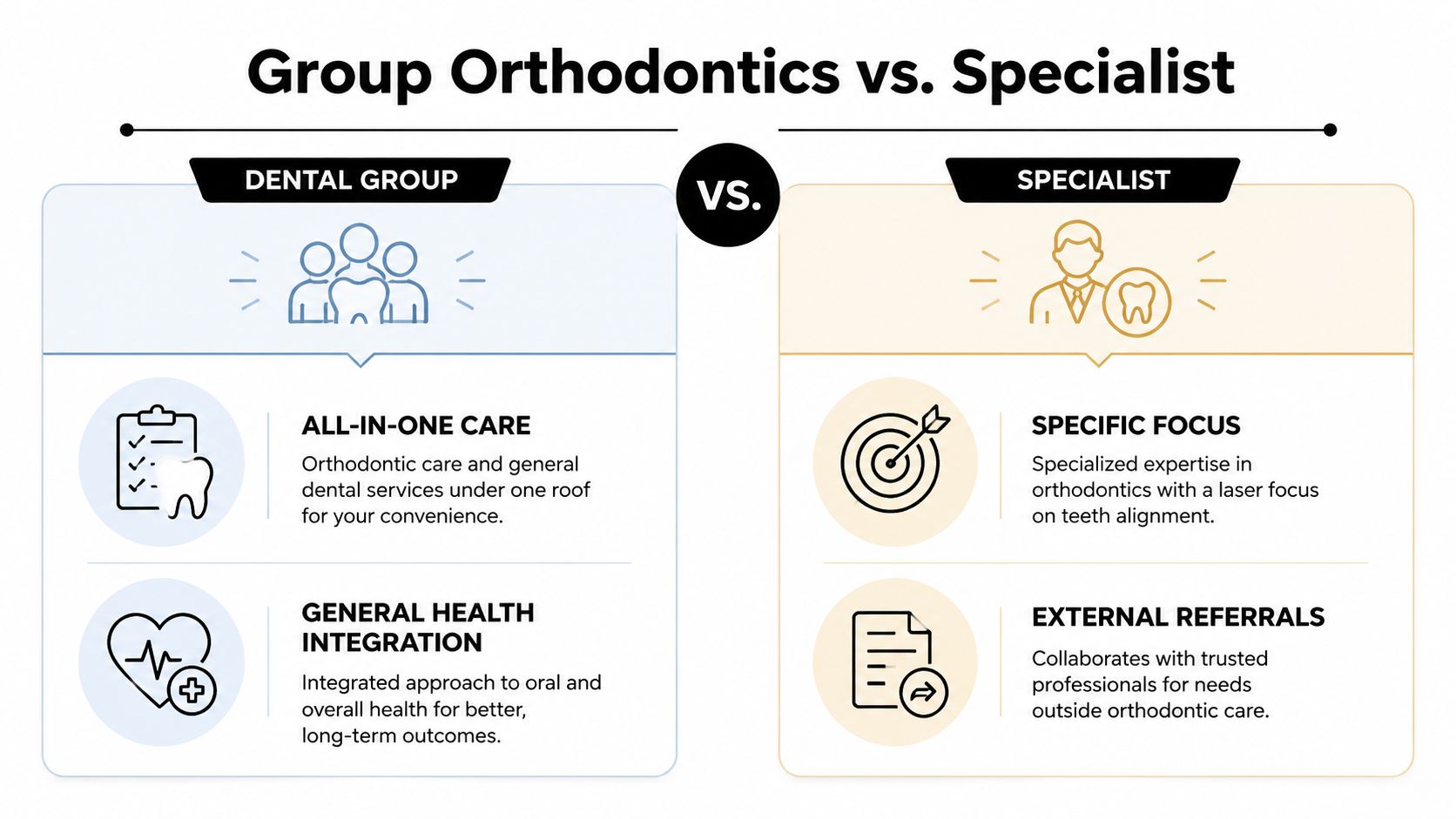 A comparison infographic between dental group practices and specialized orthodontic care highlighting their key service differences.