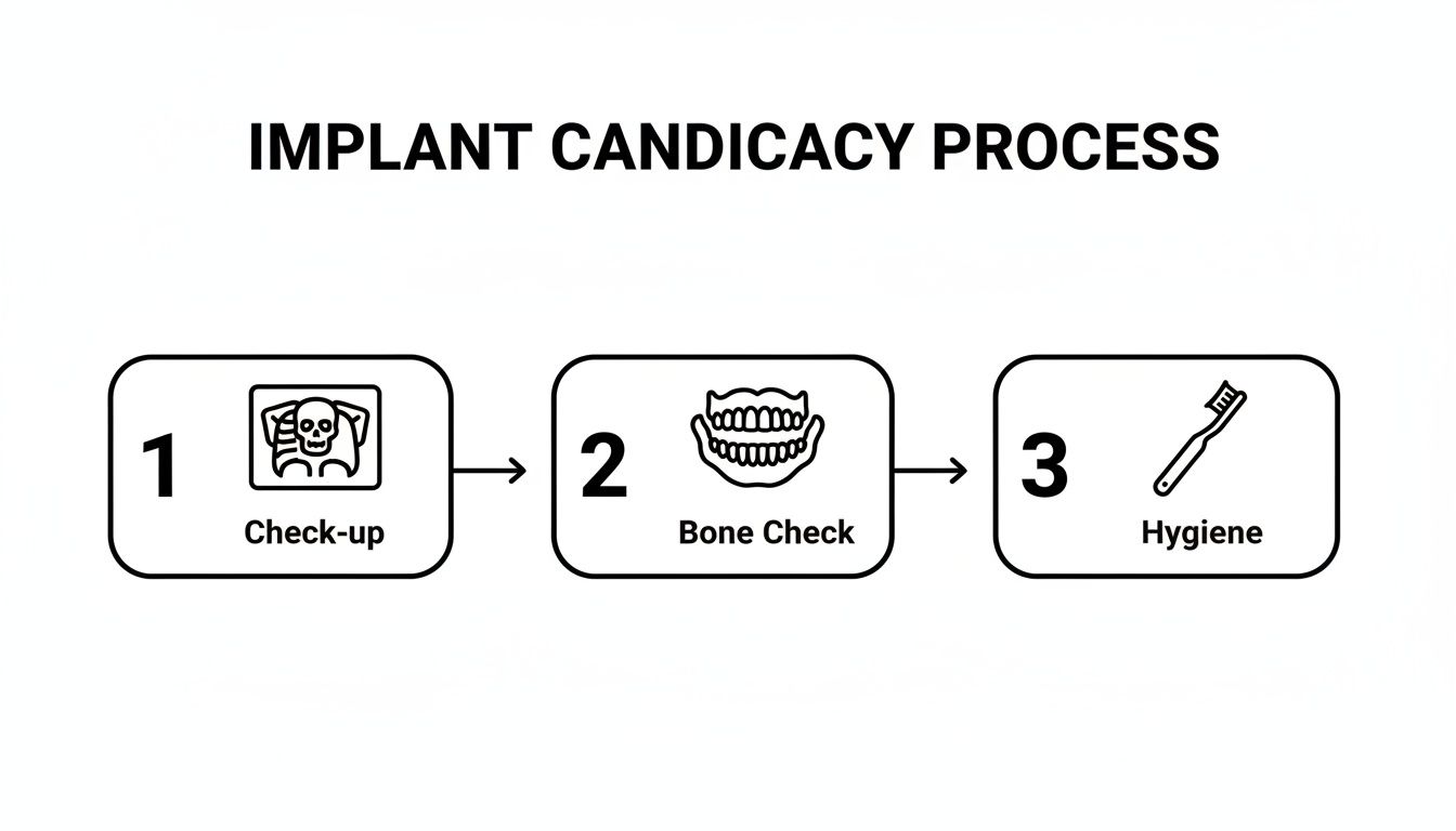 A three-step diagram outlining the implant candidacy process: Check-up with X-ray, Bone Check with jawbone, and Hygiene with a toothbrush.