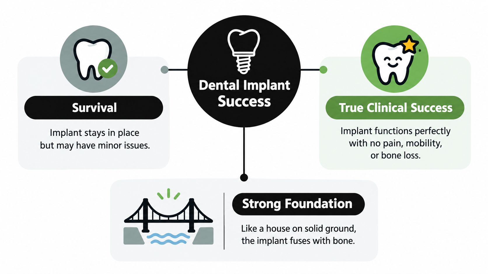 A diagram illustrating the differences between dental implant survival, true clinical success, and a strong foundation.