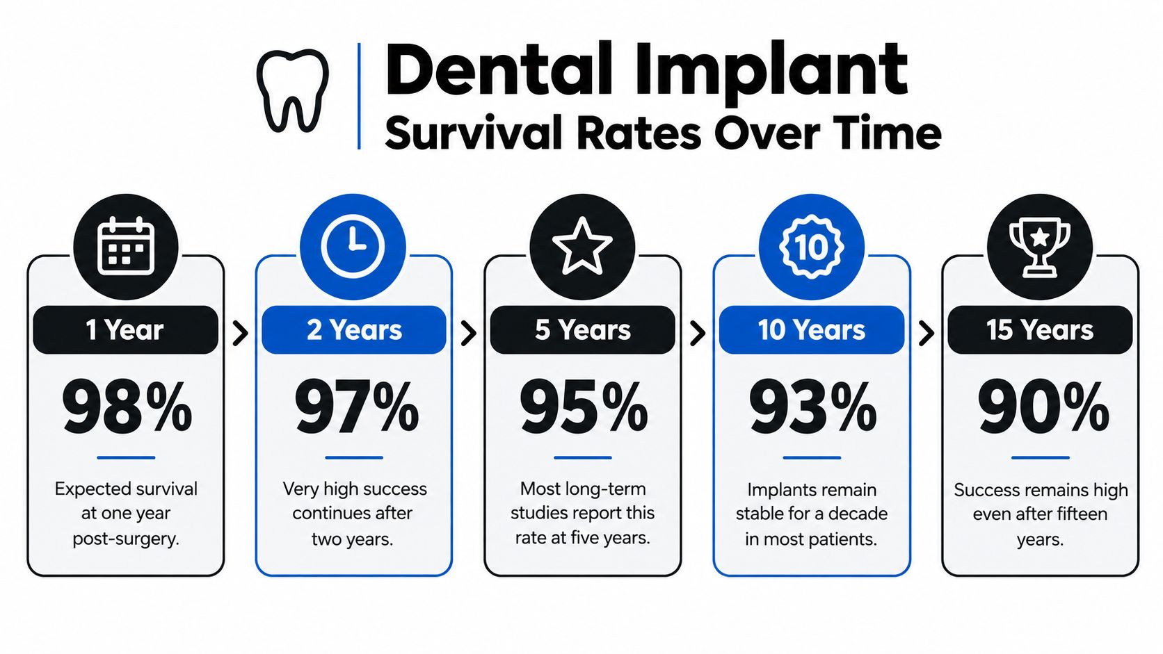 A chart showing dental implant survival rates decreasing from 98 percent at one year to 90 percent at fifteen years.