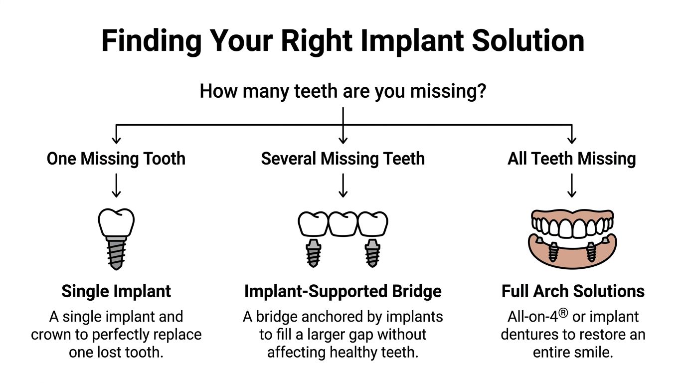 An infographic titled Finding Your Right Implant Solution showing options for replacing missing teeth.