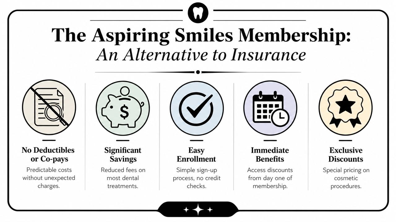 An infographic detailing the benefits of an alternative dental membership plan including no deductibles and immediate savings.