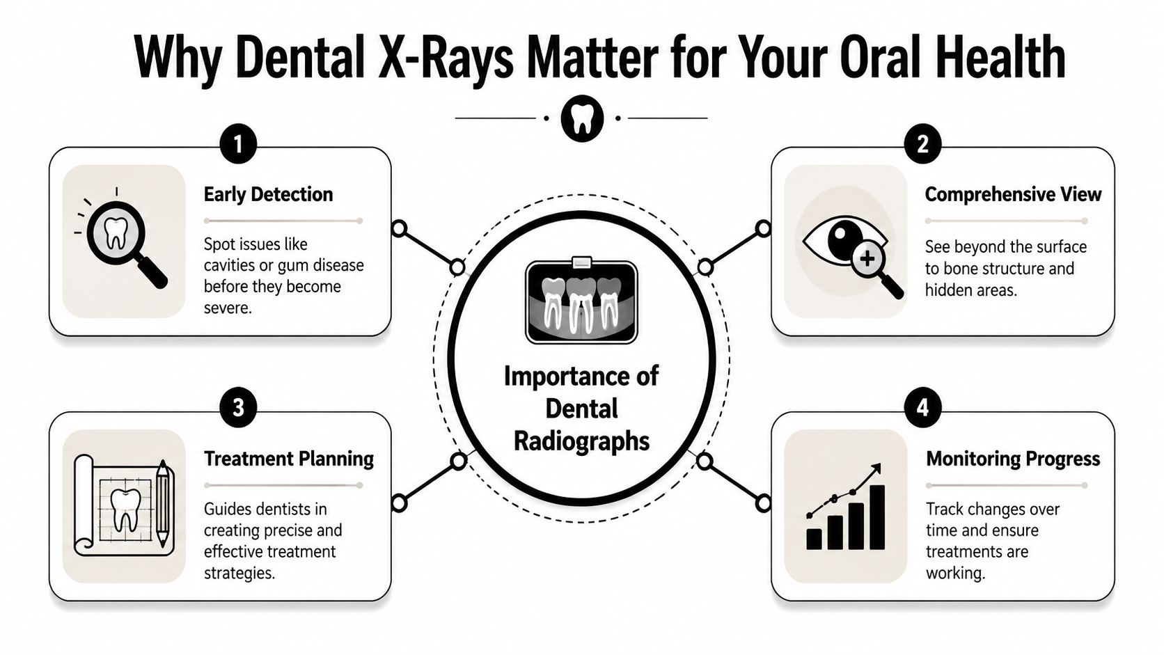 An infographic titled Why Dental X-Rays Matter outlining the key benefits for oral health and diagnosis.