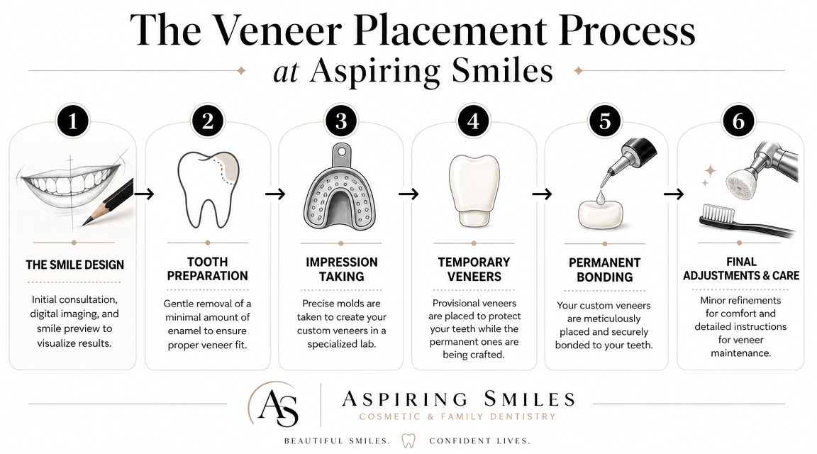 An infographic showing the six-step process for getting dental veneers at Aspiring Smiles cosmetic and family dentistry.