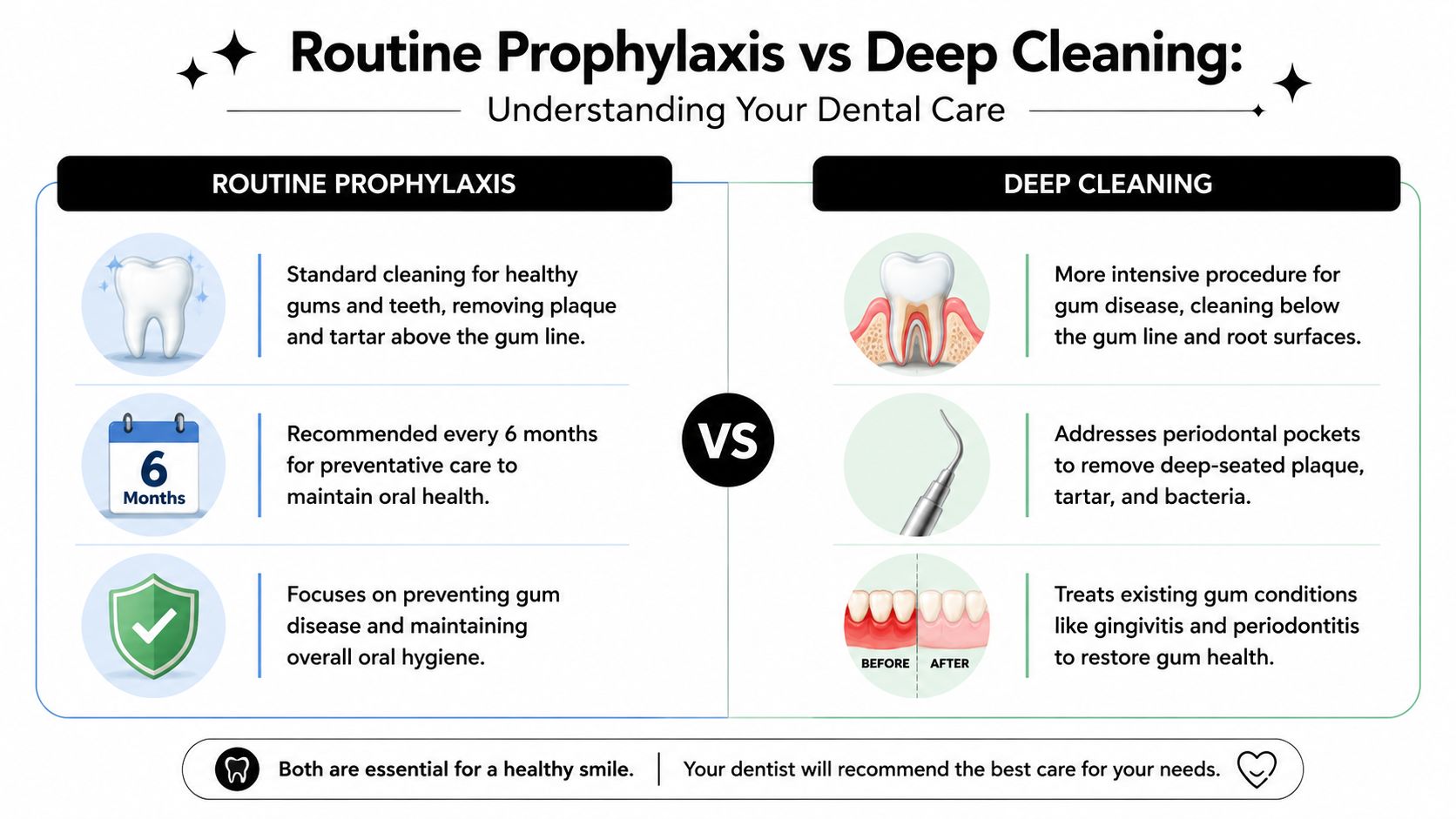 A comparison infographic between routine dental prophylaxis and deep cleaning for maintaining oral health.
