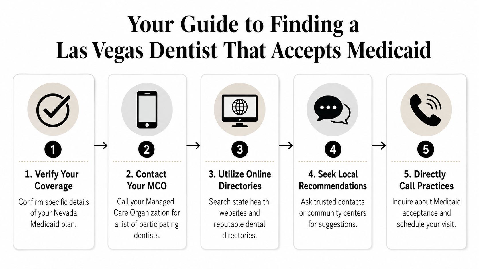 A five-step guide on how to find a Las Vegas dentist that accepts Medicaid insurance coverage.