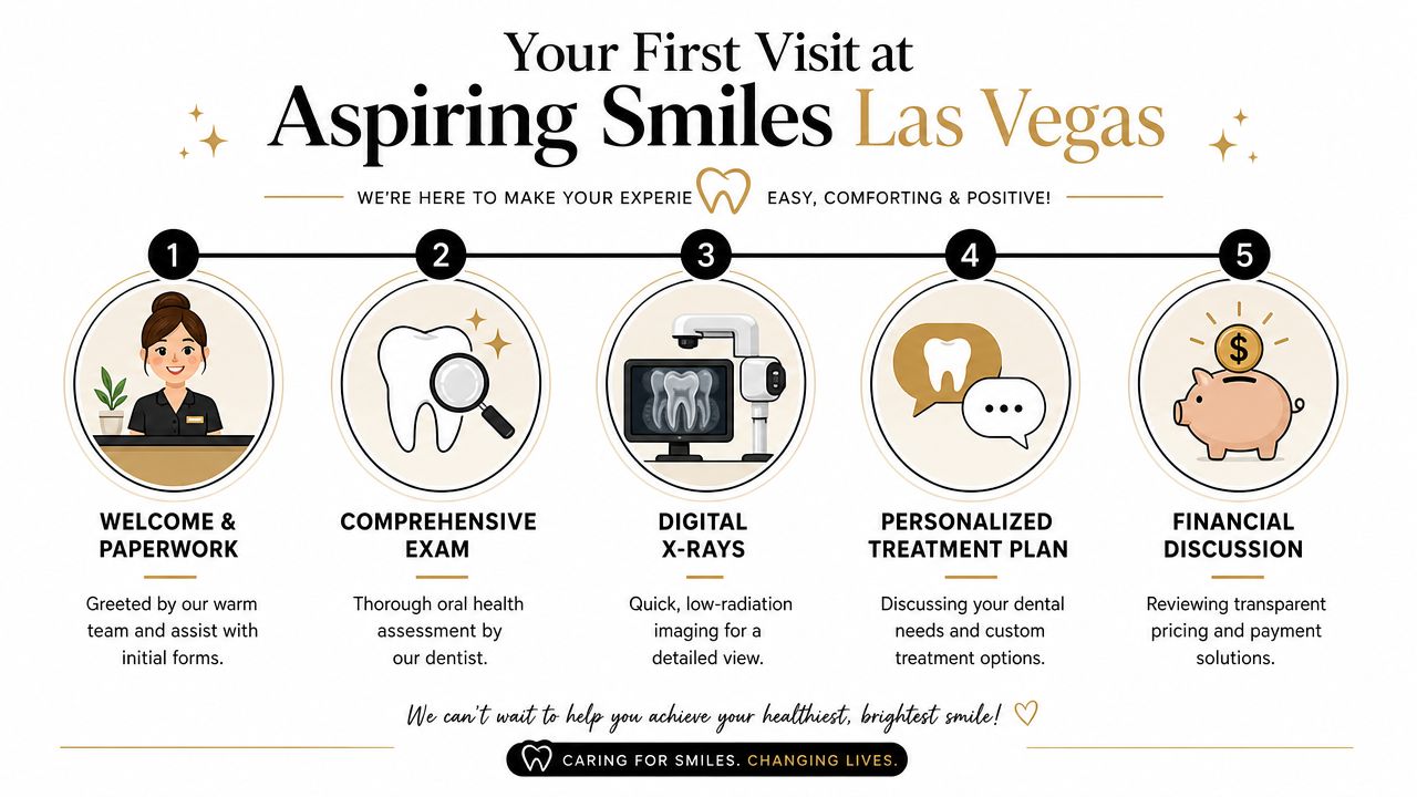 A five-step infographic explaining the dental visit process at Aspiring Smiles Las Vegas for new patients.