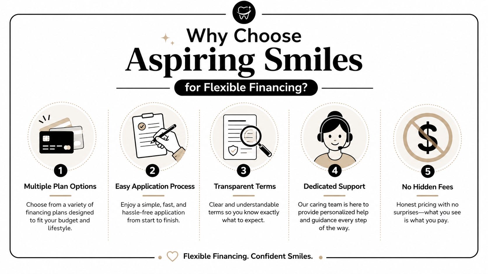 An infographic detailing five reasons to choose Aspiring Smiles for flexible dental financing and payment plans.