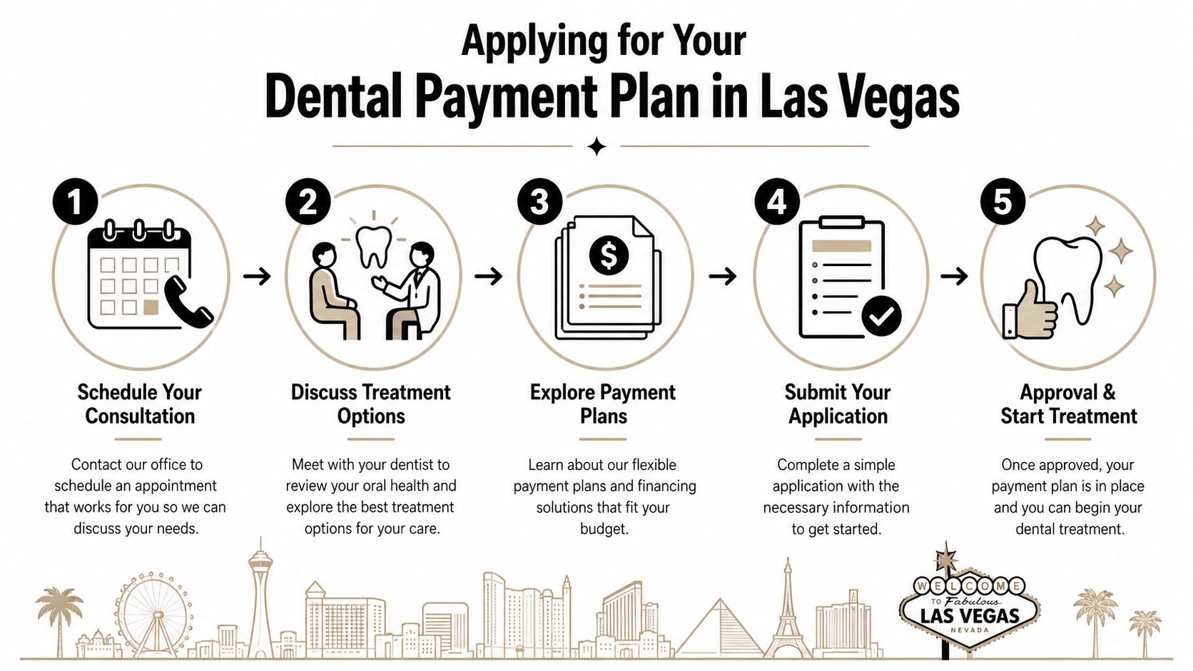 A five-step infographic showing how to apply for dental payment plans at a dental clinic in Las Vegas.