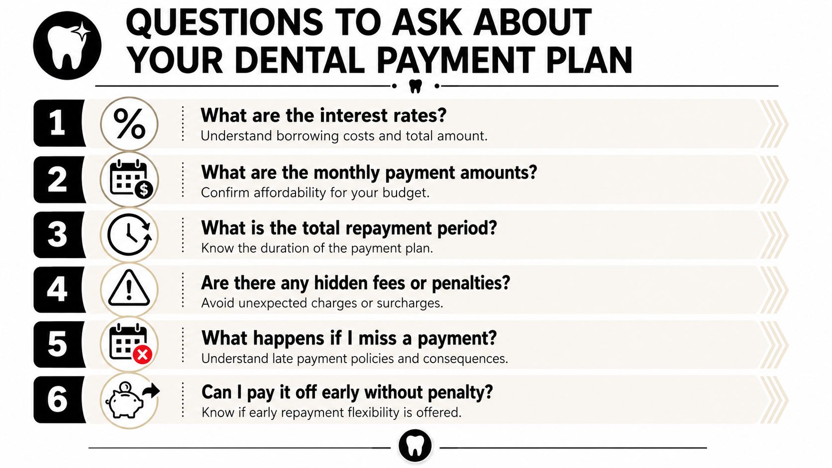 A helpful infographic listing six essential questions to ask regarding a dental treatment payment plan.