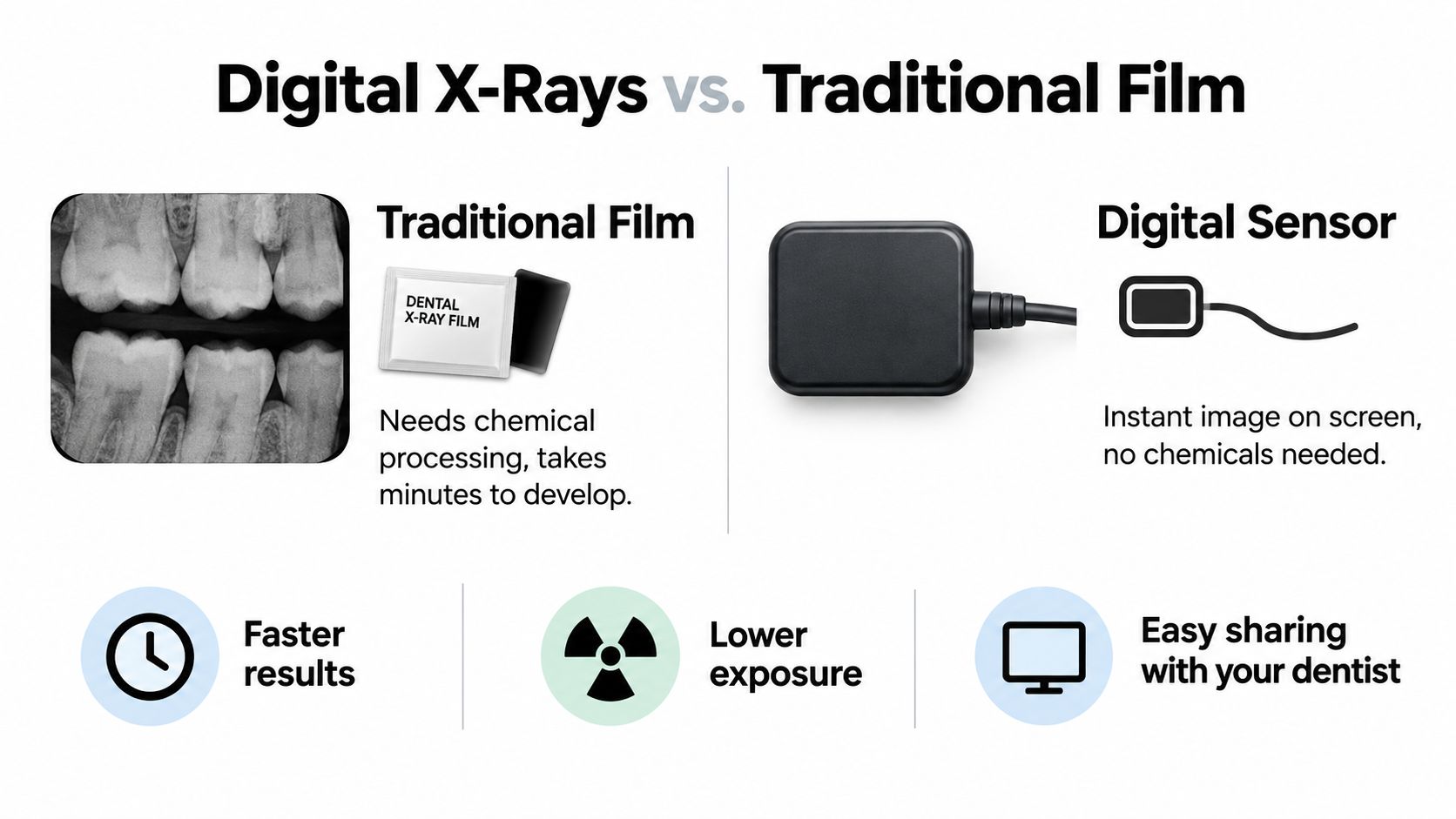 A comparative infographic illustrating the differences between traditional film dental X-rays and modern digital sensor technology.