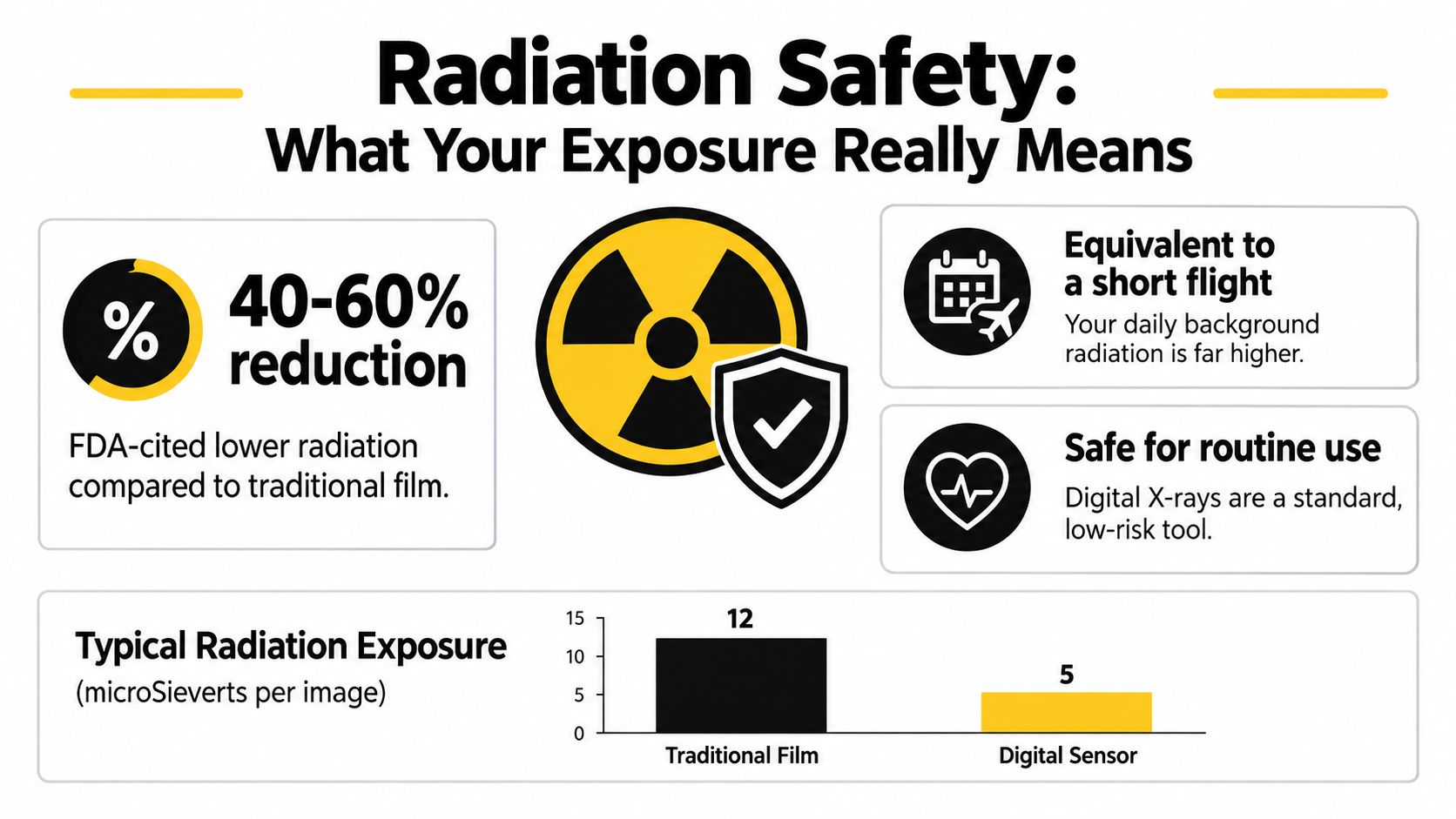 An infographic comparing digital sensor and traditional film radiation exposure levels for dental X-ray safety.